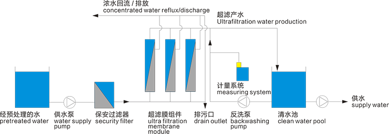 超濾設(shè)備解決河水凈化過濾 處理量每小時2噸 