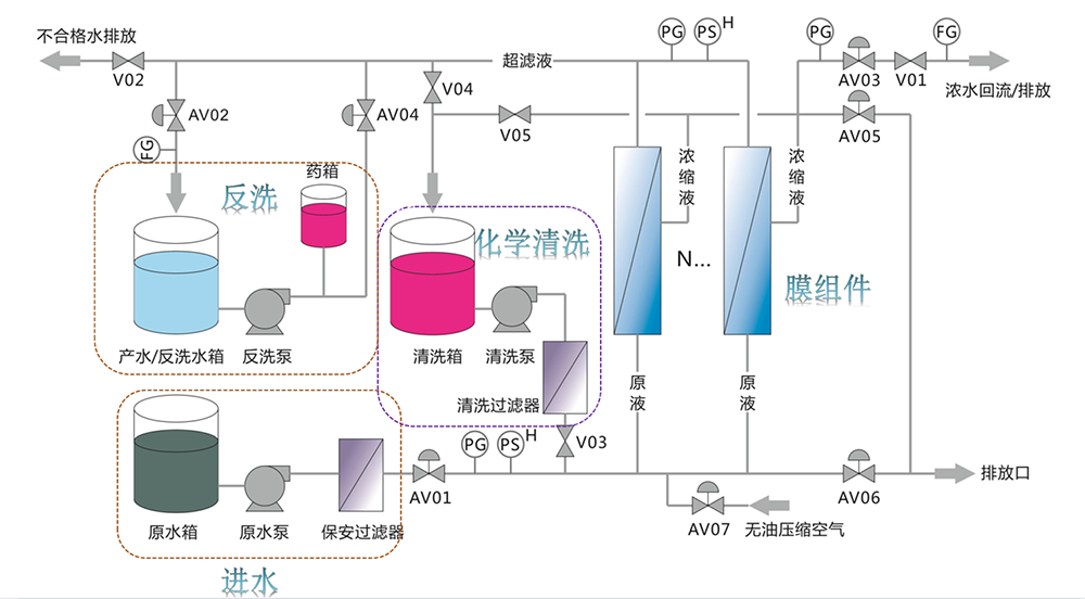 超濾設(shè)備解決河水凈化過濾 處理量每小時2噸 