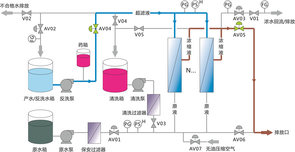 超濾設(shè)備解決河水凈化過濾 處理量每小時2噸 